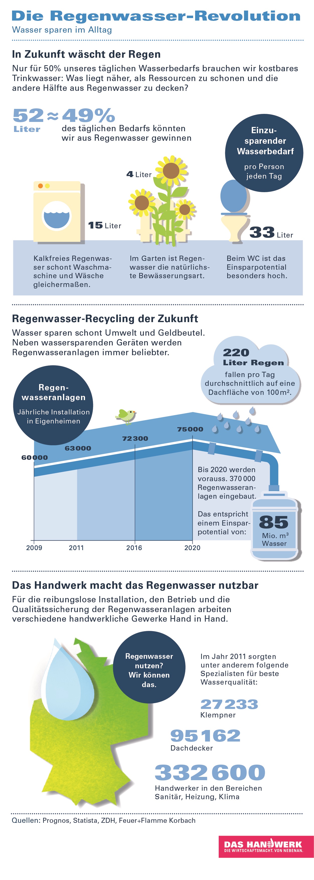 Infografik 2 Regenwasseranlage